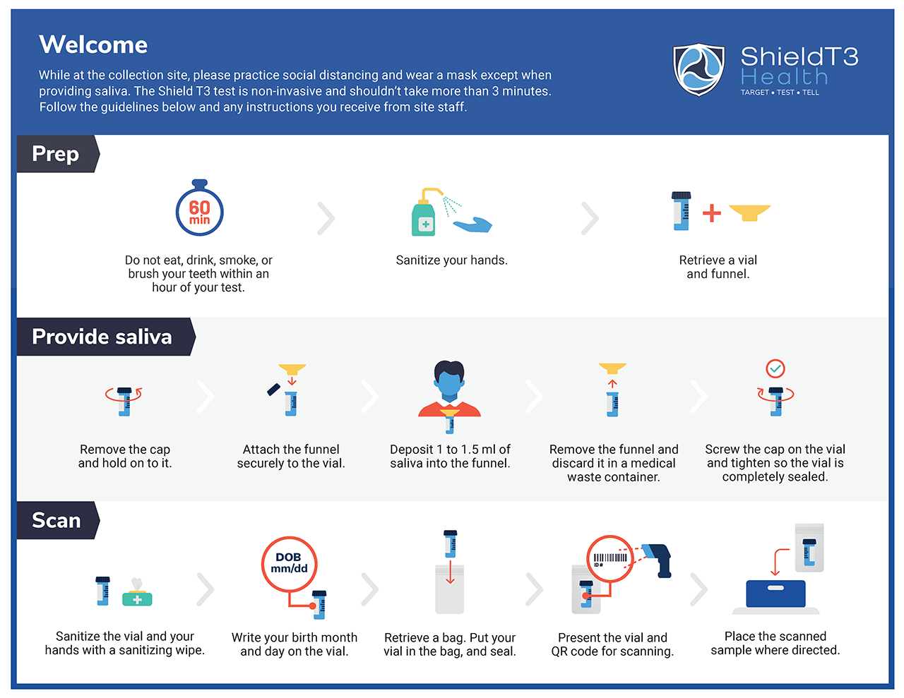 Infographic describing the ShieldT3 site collection process: Beforehand, do not eat, drink, smoke or brush your teeth. Do sanitize your hands.  Retrieve a vial and funnel. Remove the vial cap and hold onto it. Attach the funnel securely to the vial. Deposit a small amount of saliva into the funnel. Remove the funnel and discard it. Screw the cap on the vial and tighten. Sanitize the vial, put it into the bag and seal the bag. Present the bag and the QR for scanning. Place the scanned sample where directed.